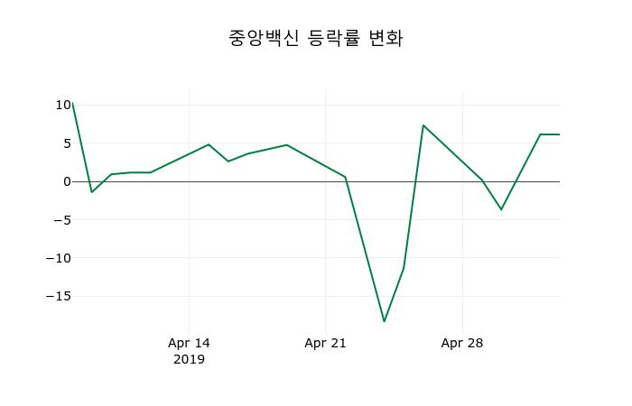 ▲지난 2주간의 등락률 변동정보