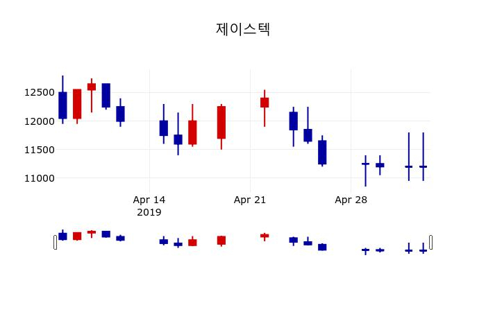 ▲지난 30영업일 동안 제이스텍 주가변동정보