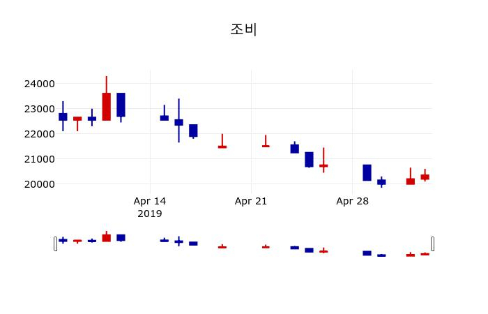 ▲지난 30영업일 동안 조비 주가변동정보