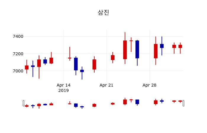 ▲지난 30영업일 동안 삼진 주가변동정보