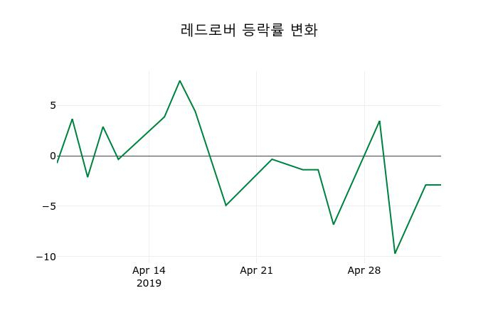 ▲지난 2주간의 등락률 변동정보