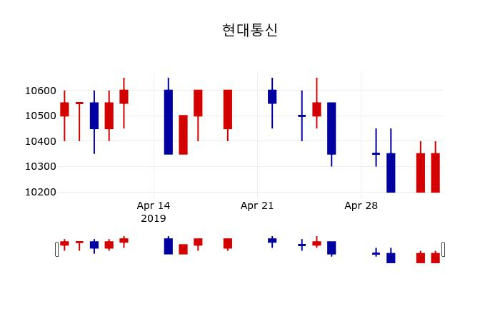 ▲지난 30영업일 동안 현대통신 주가변동정보