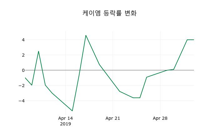 ▲지난 2주간의 등락률 변동정보