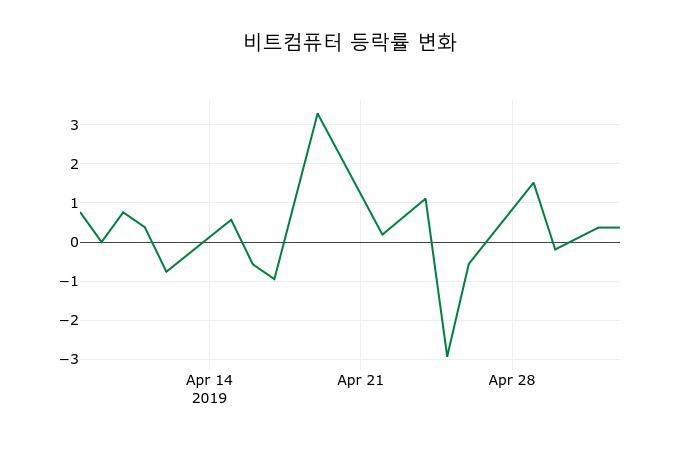 ▲지난 2주간의 등락률 변동정보