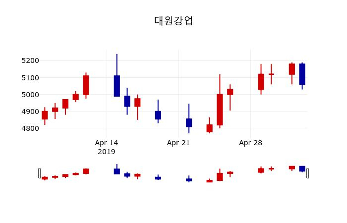 ▲지난 30영업일 동안 대원강업 주가변동정보