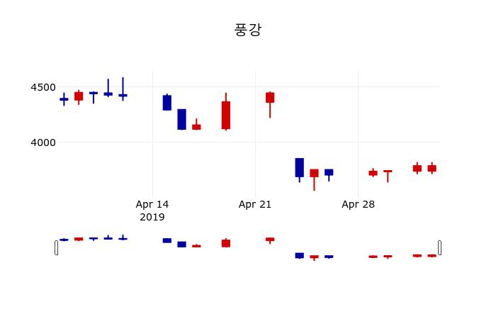 ▲지난 30영업일 동안 풍강 주가변동정보