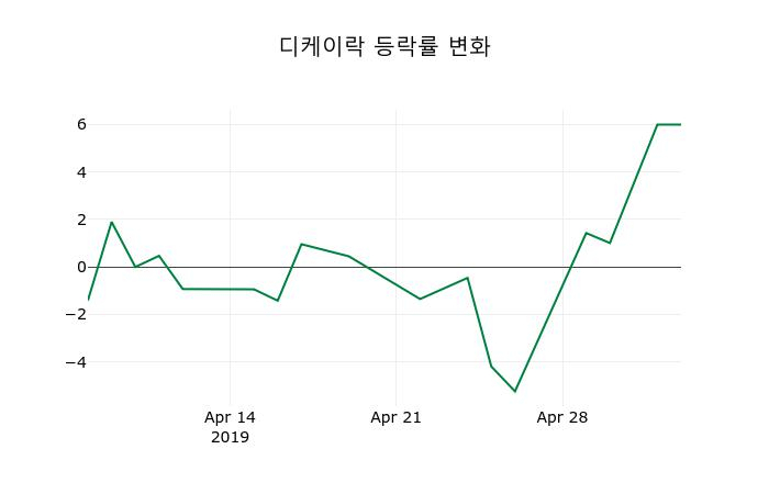 ▲지난 2주간의 등락률 변동정보