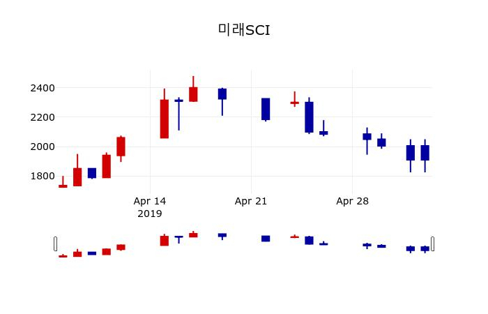 ▲지난 30영업일 동안 미래SCI 주가변동정보