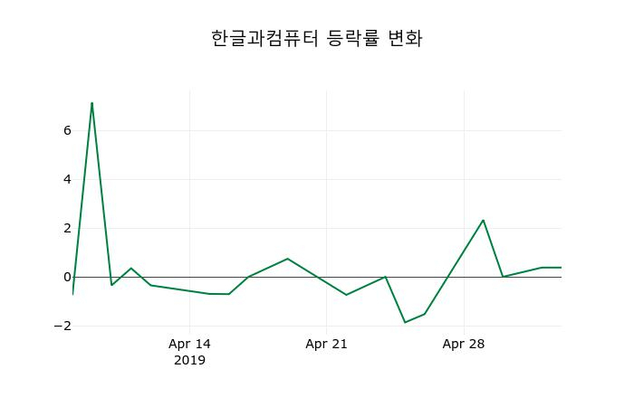 ▲지난 2주간의 등락률 변동정보