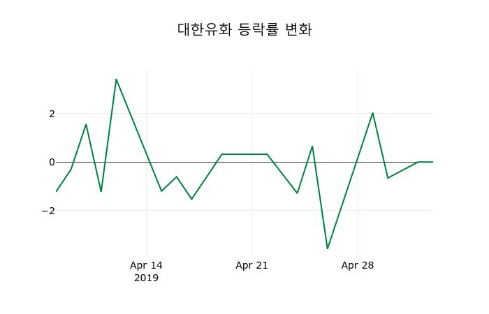 ▲지난 2주간의 등락률 변동정보