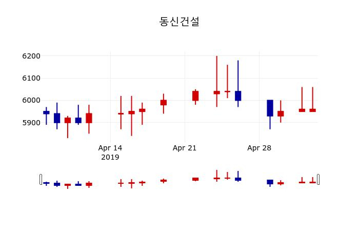 ▲지난 30영업일 동안 동신건설 주가변동정보