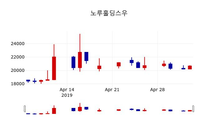 ▲지난 30영업일 동안 노루홀딩스우 주가변동정보