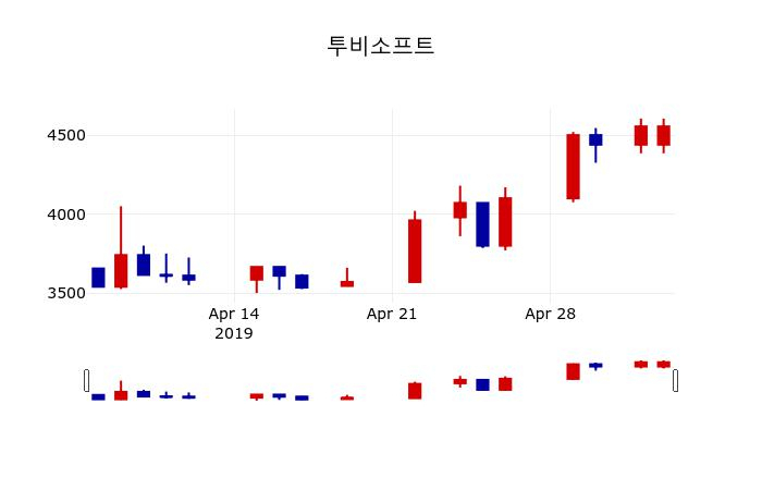 ▲지난 30영업일 동안 투비소프트 주가변동정보
