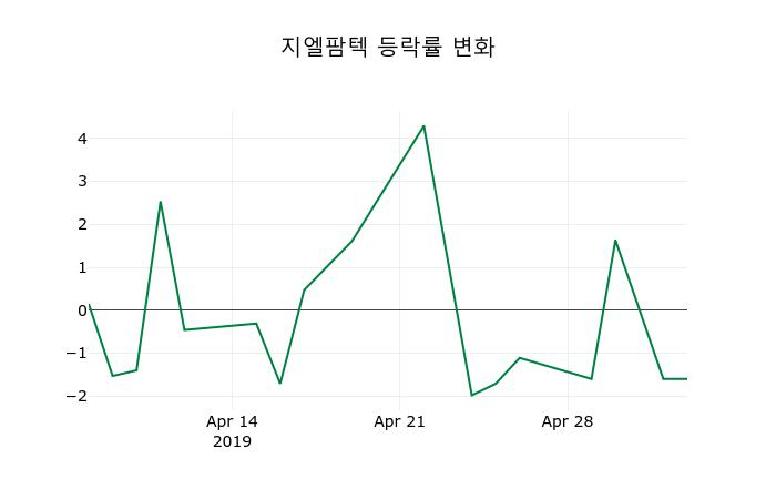 ▲지난 2주간의 등락률 변동정보