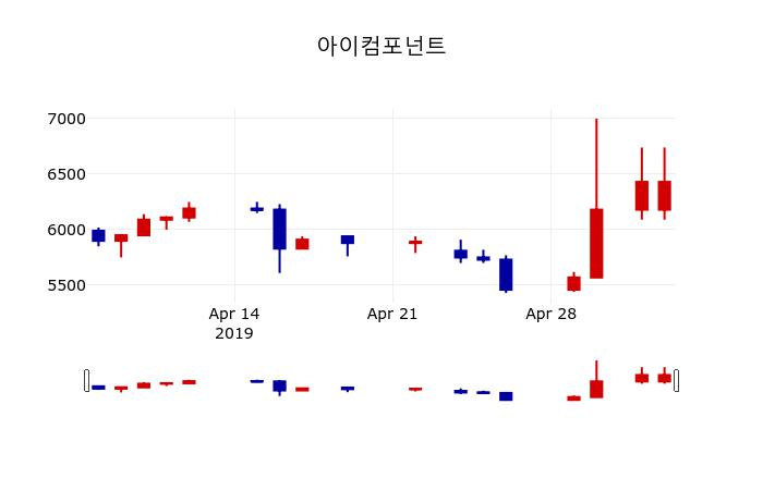 ▲지난 30영업일 동안 아이컴포넌트 주가변동정보