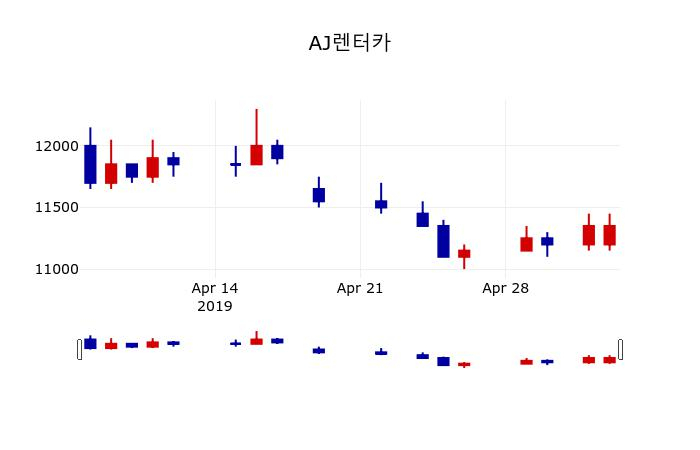 ▲지난 30영업일 동안 AJ렌터카 주가변동정보
