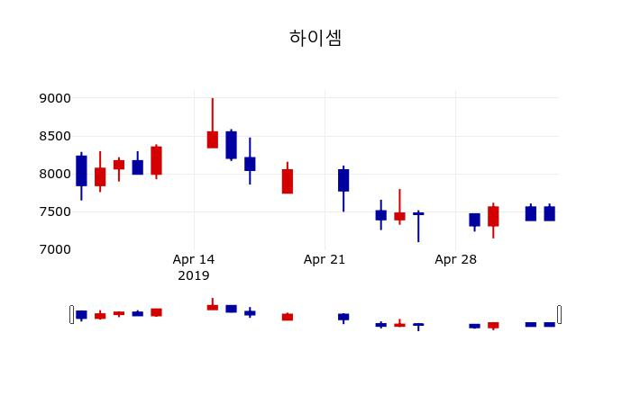 ▲지난 30영업일 동안 하이셈 주가변동정보