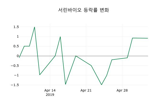 ▲지난 2주간의 등락률 변동정보