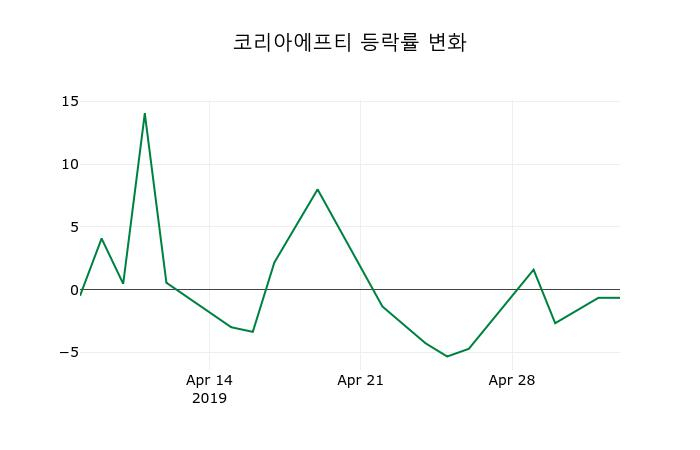 ▲지난 2주간의 등락률 변동정보