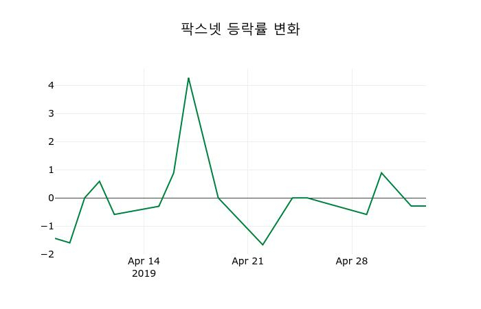▲지난 2주간의 등락률 변동정보