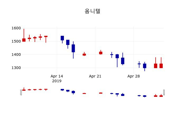 ▲지난 30영업일 동안 옴니텔 주가변동정보