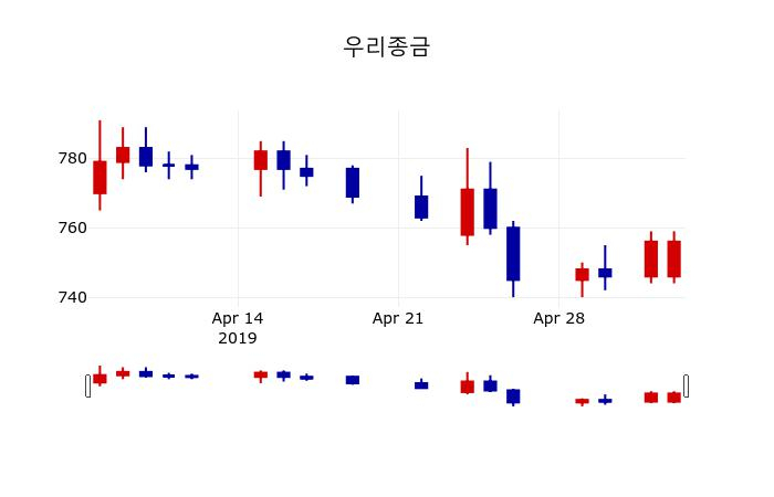 ▲지난 30영업일 동안 우리종금 주가변동정보