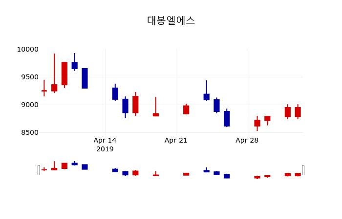 ▲지난 30영업일 동안 대봉엘에스 주가변동정보