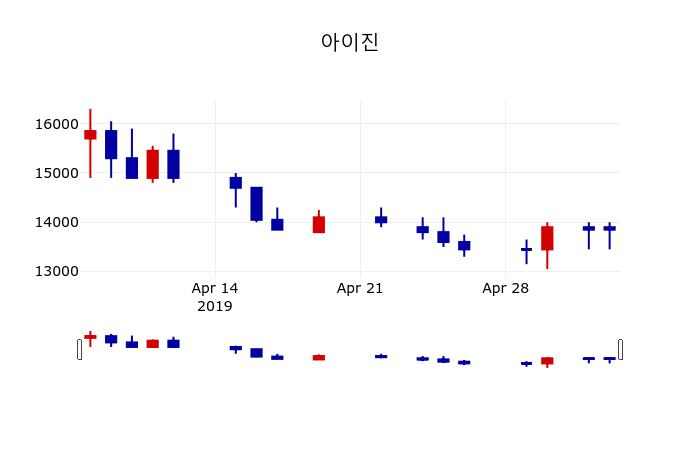 ▲지난 30영업일 동안 아이진 주가변동정보
