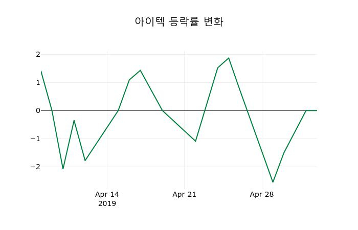 ▲지난 2주간의 등락률 변동정보