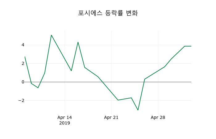 ▲지난 2주간의 등락률 변동정보