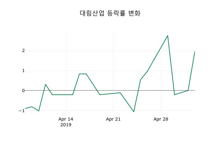 ▲지난 2주간의 등락률 변동정보