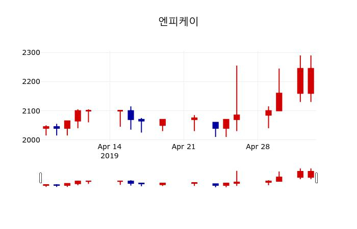 ▲지난 30영업일 동안 엔피케이 주가변동정보