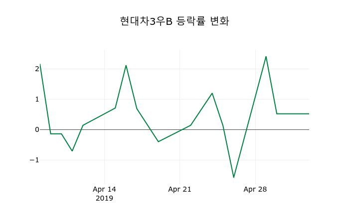 ▲지난 2주간의 등락률 변동정보