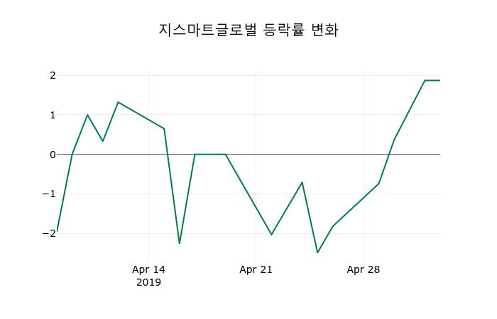 ▲지난 2주간의 등락률 변동정보