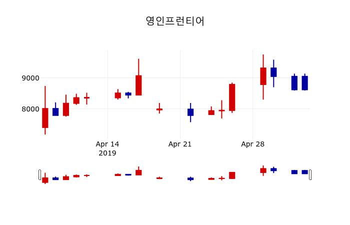 ▲지난 30영업일 동안 영인프런티어 주가변동정보