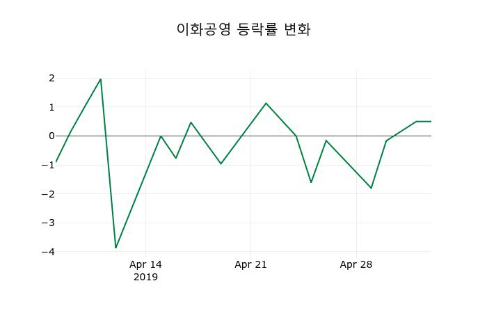 ▲지난 2주간의 등락률 변동정보