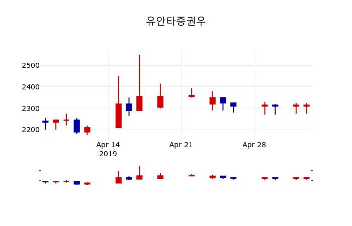 ▲지난 30영업일 동안 유안타증권우 주가변동정보