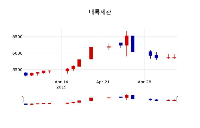 ▲지난 30영업일 동안 대륙제관 주가변동정보
