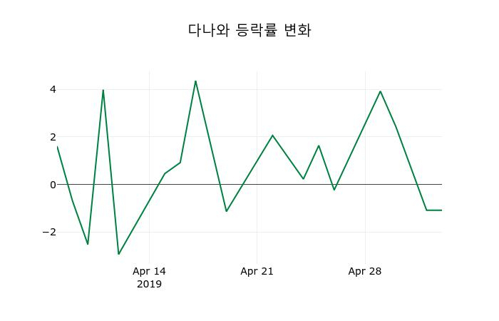 ▲지난 2주간의 등락률 변동정보