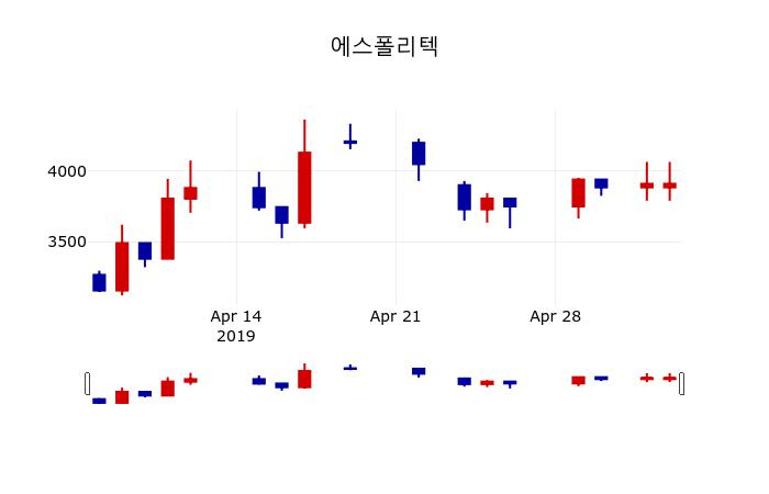 ▲지난 30영업일 동안 에스폴리텍 주가변동정보