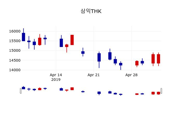 ▲지난 30영업일 동안 삼익THK 주가변동정보