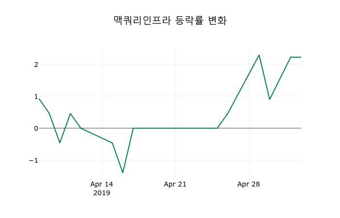 ▲지난 2주간의 등락률 변동정보