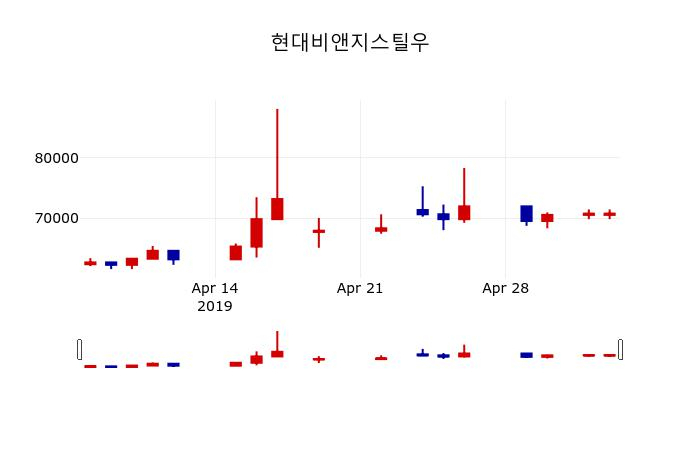 ▲지난 30영업일 동안 현대비앤지스틸우 주가변동정보