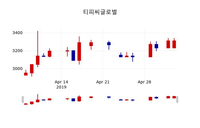 ▲지난 30영업일 동안 티피씨글로벌 주가변동정보
