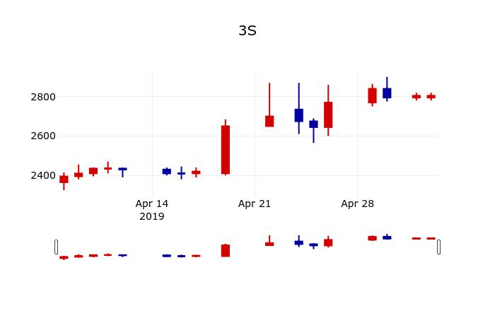 ▲지난 30영업일 동안 3S 주가변동정보