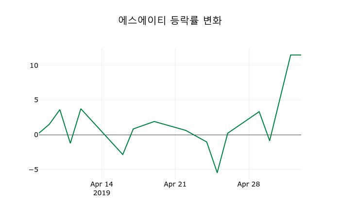 ▲지난 2주간의 등락률 변동정보