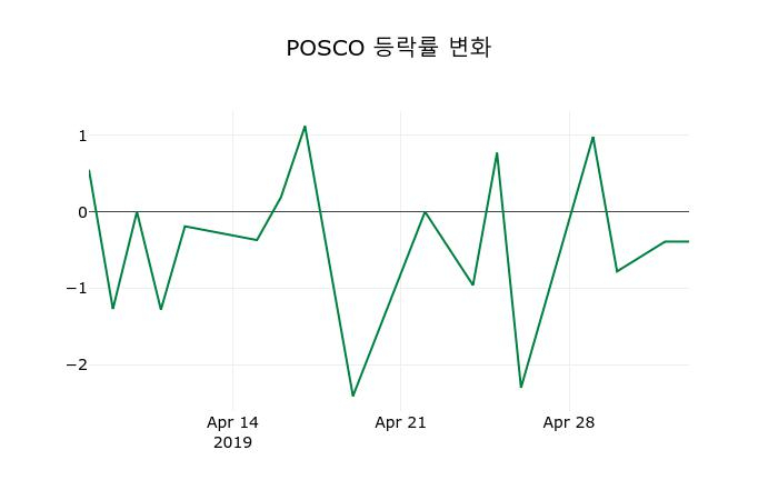 ▲지난 2주간의 등락률 변동정보