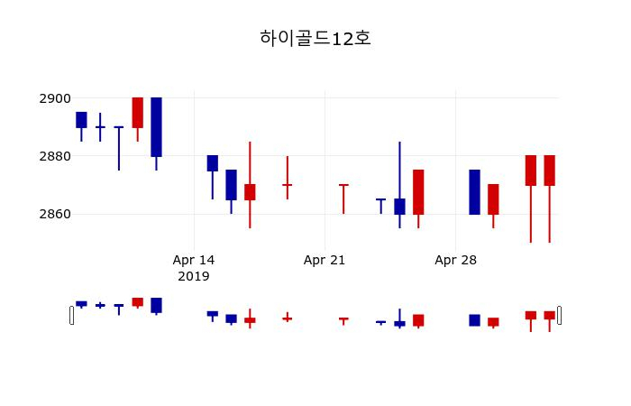 ▲지난 30영업일 동안 하이골드12호 주가변동정보