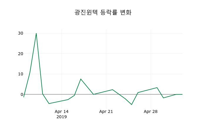 ▲지난 2주간의 등락률 변동정보