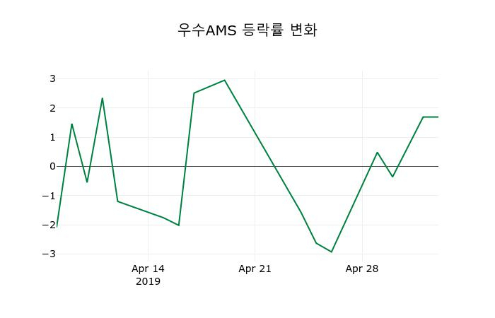 ▲지난 2주간의 등락률 변동정보